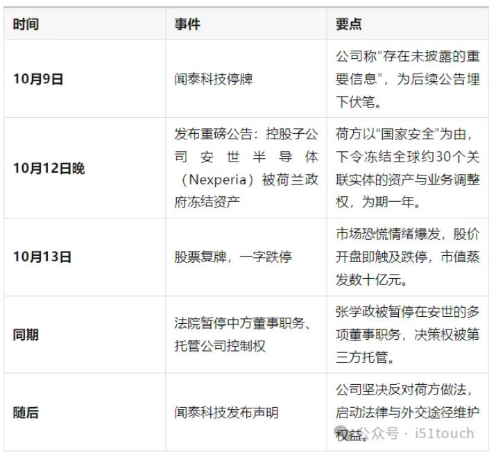 今日复盘即跌停！闻泰国庆后的5天惊涛骇浪【停牌-147亿被荷兰冻结-复盘跌停】 一场跨国风暴正在上演