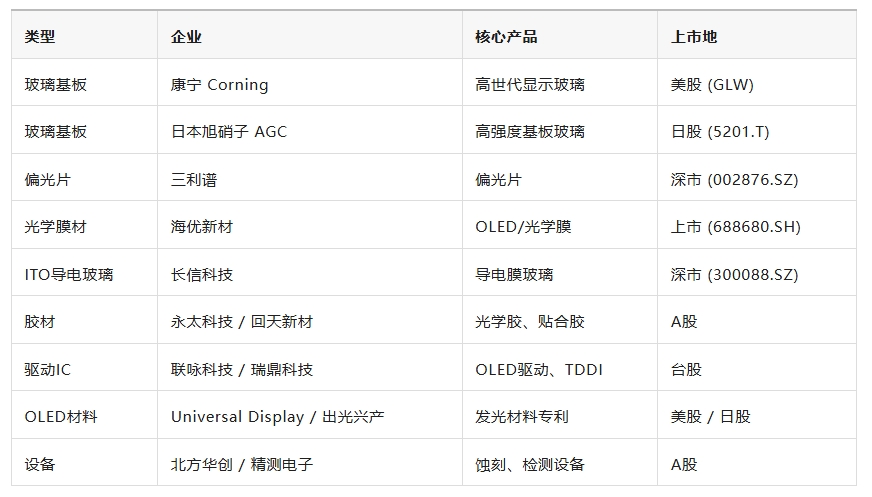 2025显示屏产业链全景图：上中下游龙头企业名单（附技术方向）